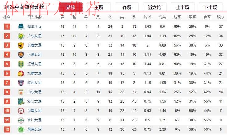 女甲联赛第八轮全面开战 武汉江大领跑积分榜